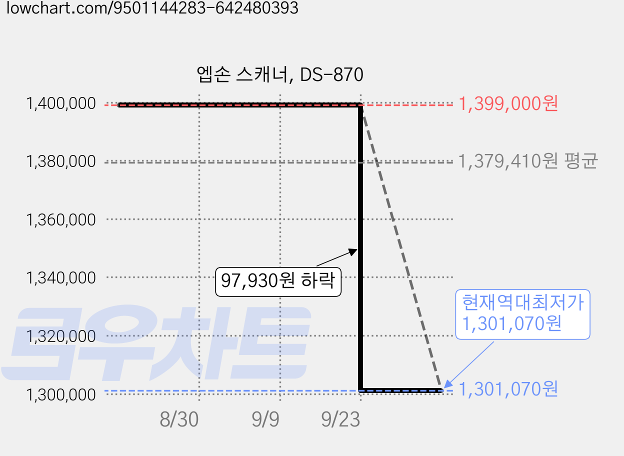 엡손 스캐너, DS-870 가격 변동 차트, 현재가 1,301,070원, 역대최저가