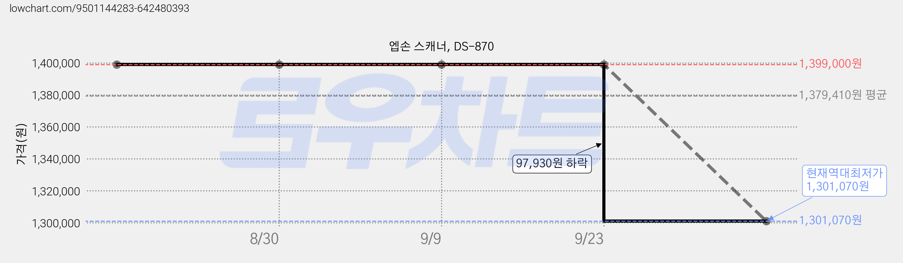 엡손 스캐너, DS-870 가격 변동 차트, 현재가 1,301,070원, 역대최저가