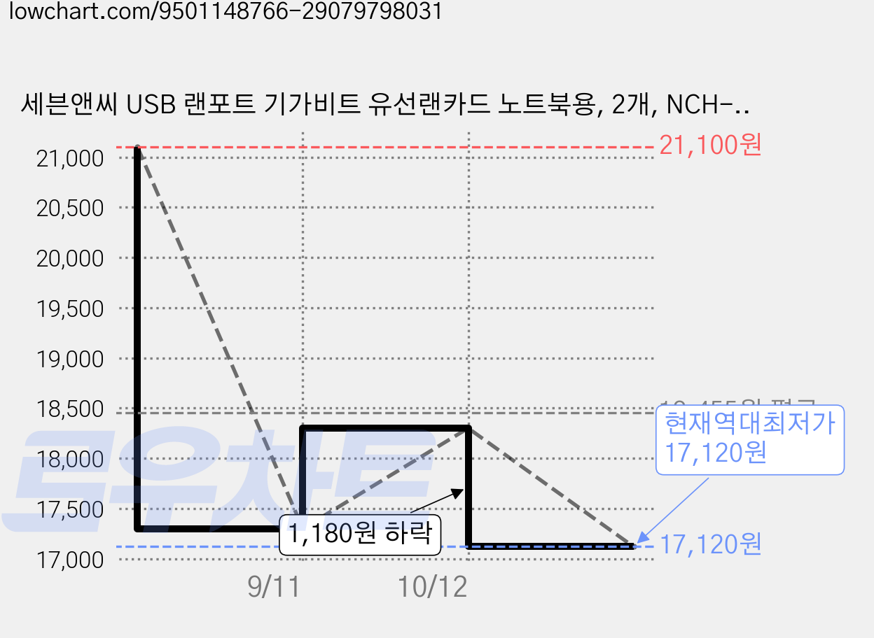 세븐앤씨 USB 랜포트 기가비트 유선랜카드 노트북용, 2개, NCH-704 가격 변동 차트, 현재가 17,120원, 역대최저가
