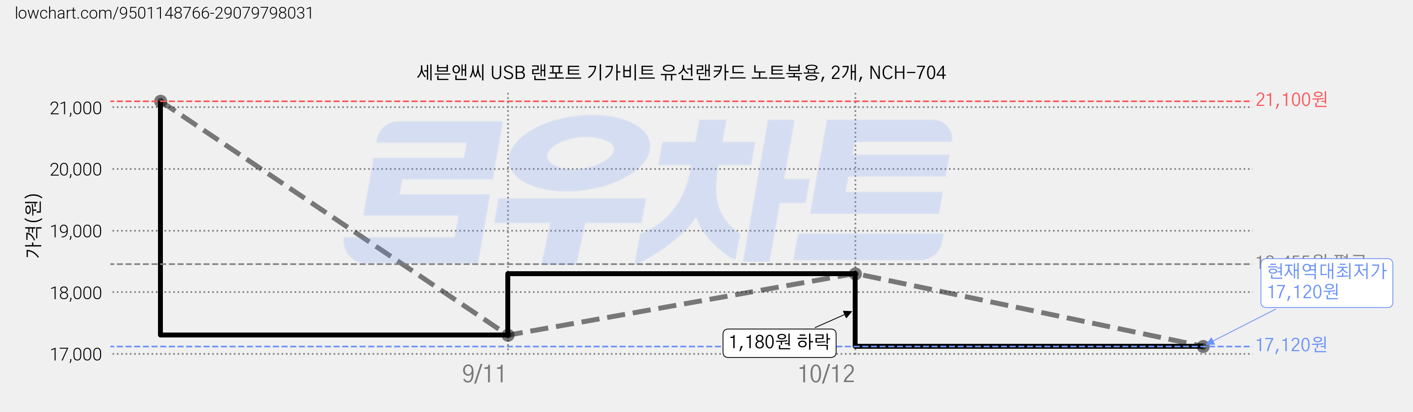 세븐앤씨 USB 랜포트 기가비트 유선랜카드 노트북용, 2개, NCH-704 가격 변동 차트, 현재가 17,120원, 역대최저가