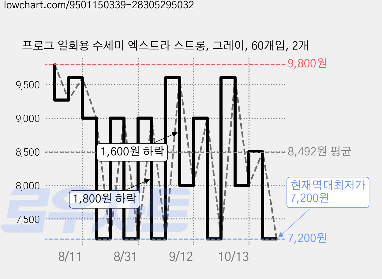 프로그 일회용 수세미 엑스트라 스트롱, 그레이, 60개입, 2개 가격 변동 차트, 현재가 7,200원, 역대최저가