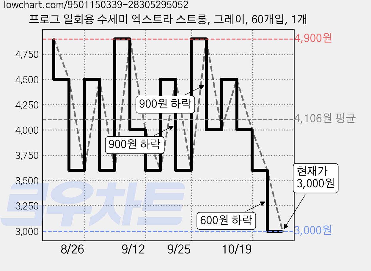 프로그 일회용 수세미 엑스트라 스트롱, 그레이, 60개입, 1개 가격 변동 차트, 현재가 2,650원, 역대최저가