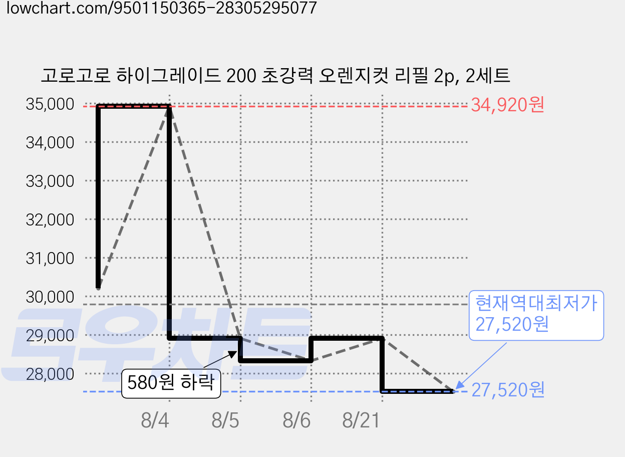 고로고로 하이그레이드 200 초강력 오렌지컷 리필 2p, 2세트 가격 변동 차트, 현재가 27,520원, 역대최저가