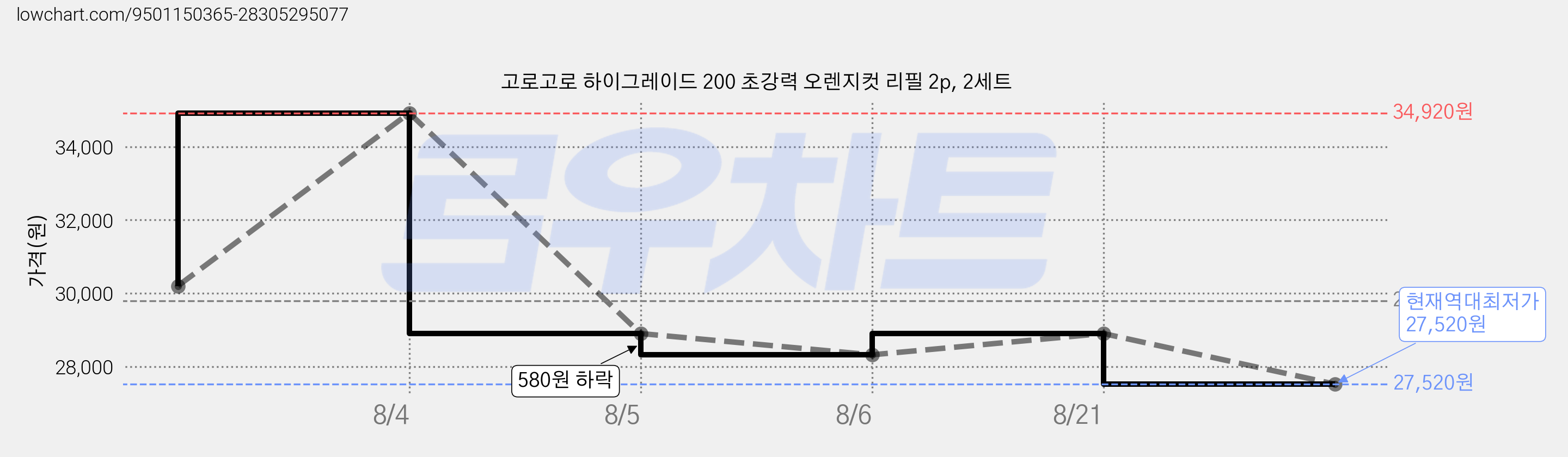 고로고로 하이그레이드 200 초강력 오렌지컷 리필 2p, 2세트 가격 변동 차트, 현재가 27,520원, 역대최저가