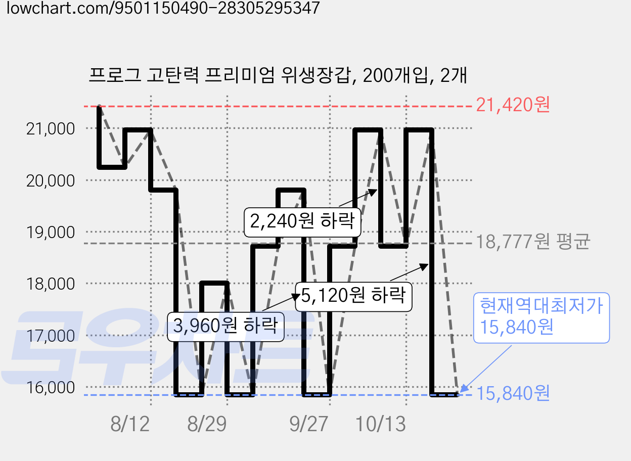 프로그 고탄력 프리미엄 위생장갑, 200개입, 2개 가격 변동 차트, 현재가 15,840원, 역대최저가