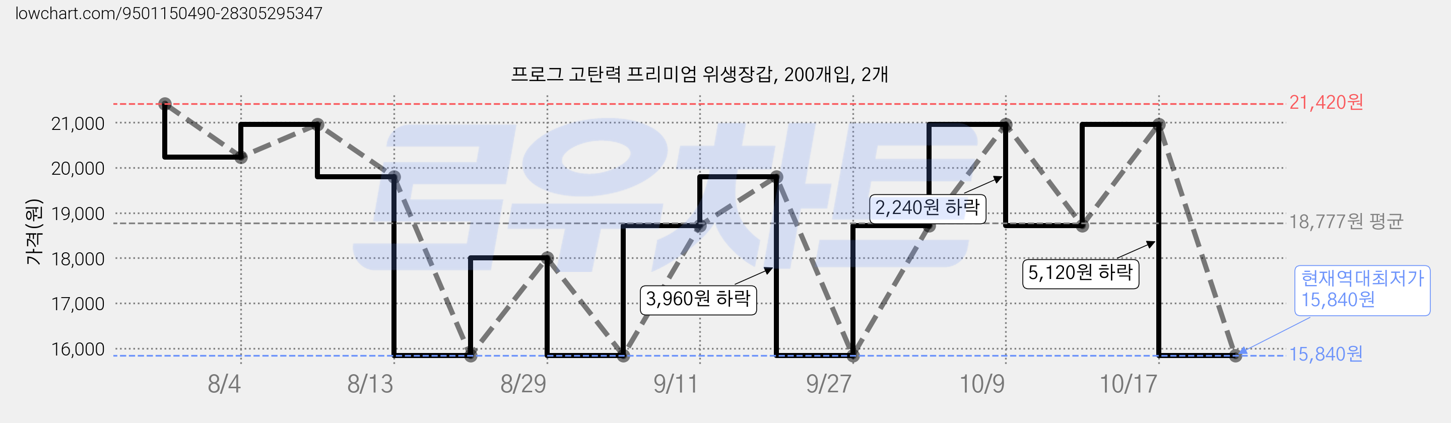 프로그 고탄력 프리미엄 위생장갑, 200개입, 2개 가격 변동 차트, 현재가 15,840원, 역대최저가