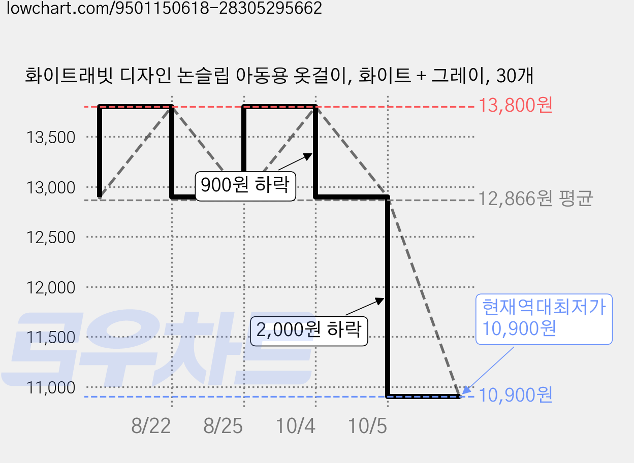 화이트래빗 디자인 논슬립 아동용 옷걸이, 화이트 + 그레이, 30개 가격 변동 차트, 현재가 10,900원, 역대최저가