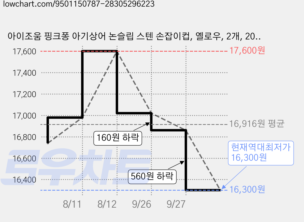 아이조움 핑크퐁 아기상어 논슬립 스텐 손잡이컵, 옐로우, 2개, 200ml 가격 변동 차트, 현재가 16,300원, 역대최저가