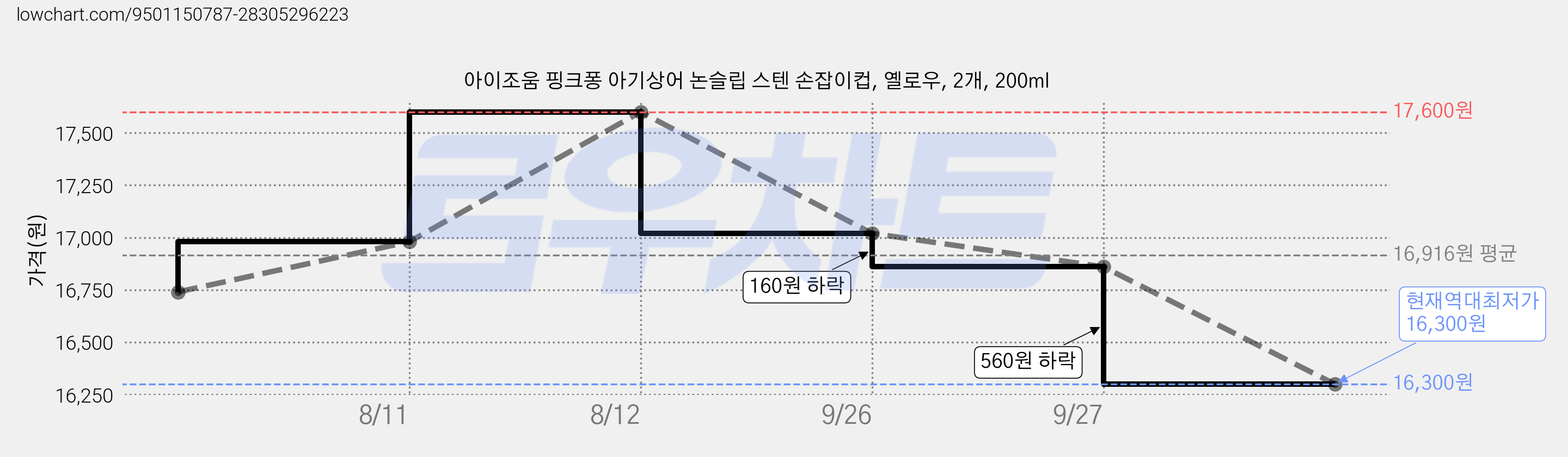 아이조움 핑크퐁 아기상어 논슬립 스텐 손잡이컵, 옐로우, 2개, 200ml 가격 변동 차트, 현재가 16,300원, 역대최저가