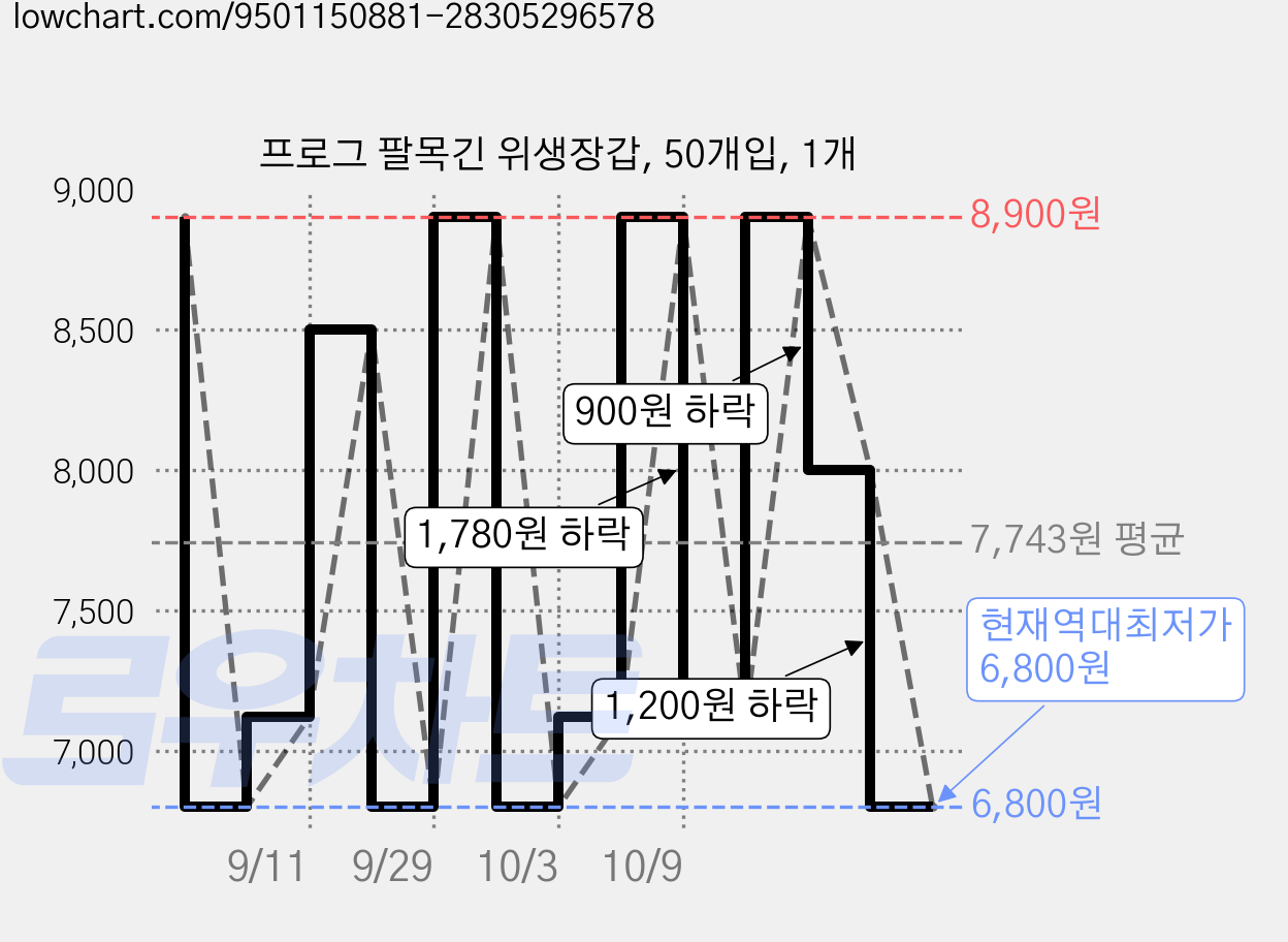 프로그 팔목긴 위생장갑, 50개입, 1개 가격 변동 차트, 현재가 6,800원, 역대최저가