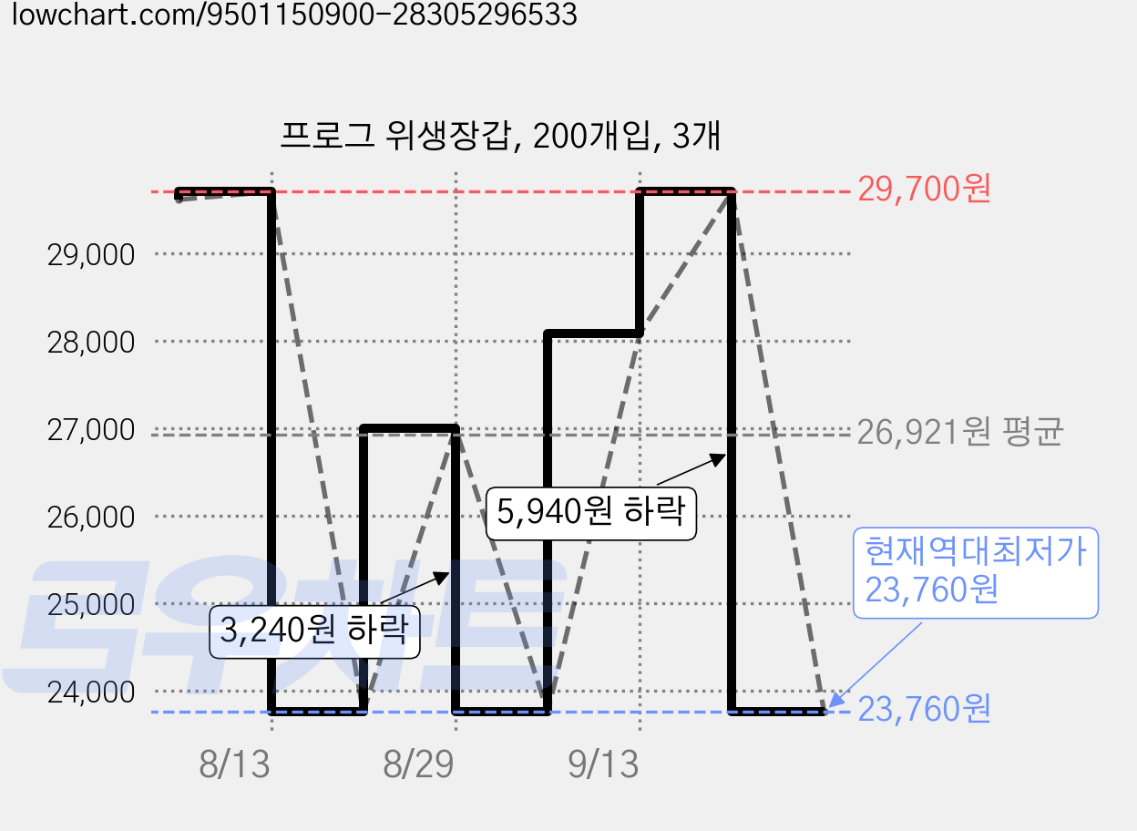 프로그 위생장갑, 200개입, 3개 가격 변동 차트, 현재가 23,760원, 역대최저가