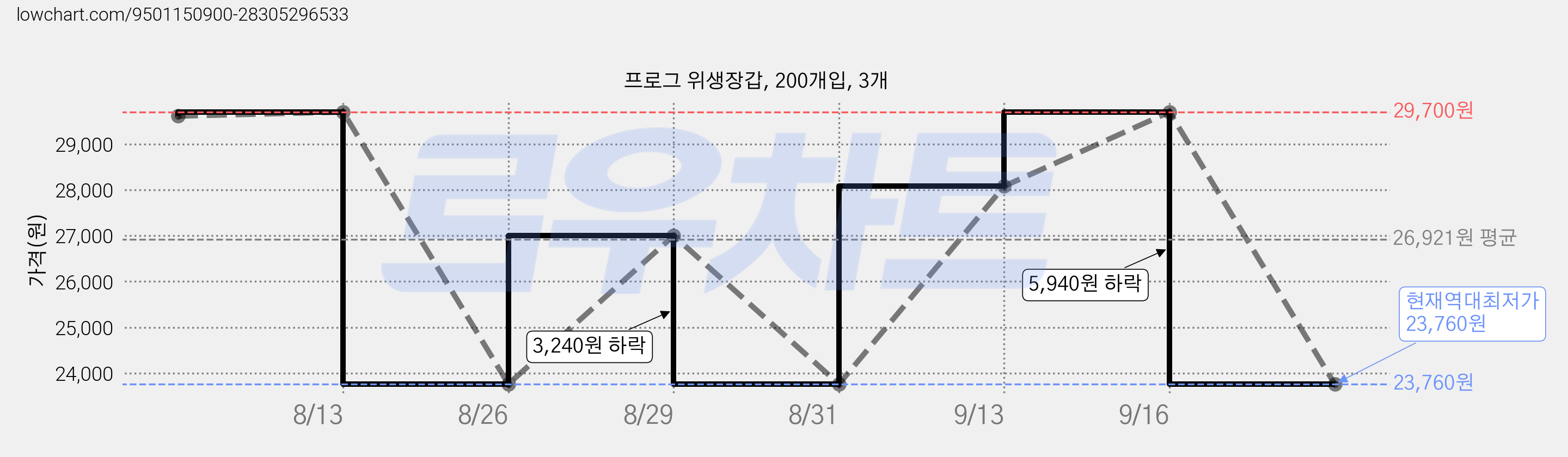 프로그 위생장갑, 200개입, 3개 가격 변동 차트, 현재가 23,760원, 역대최저가