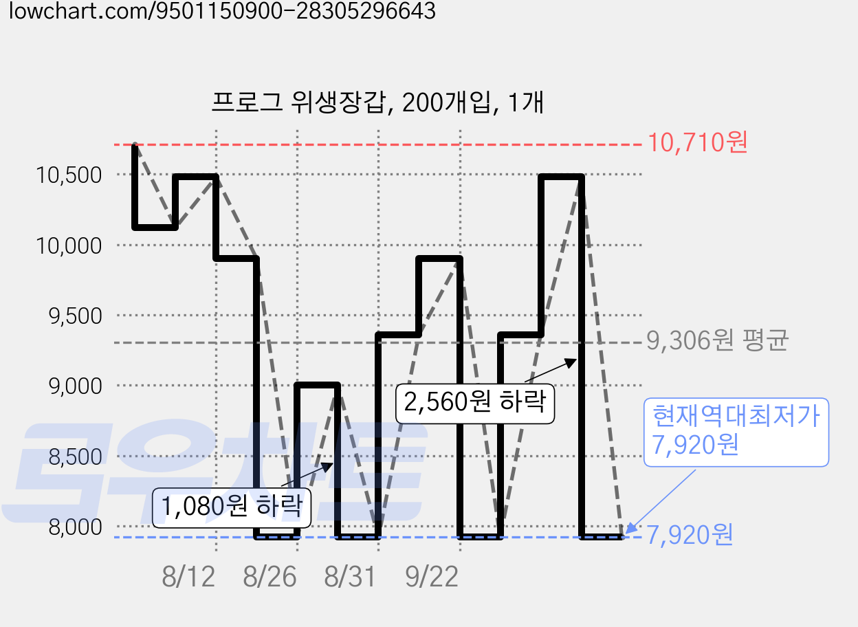 프로그 위생장갑, 200개입, 1개 가격 변동 차트, 현재가 7,920원, 역대최저가