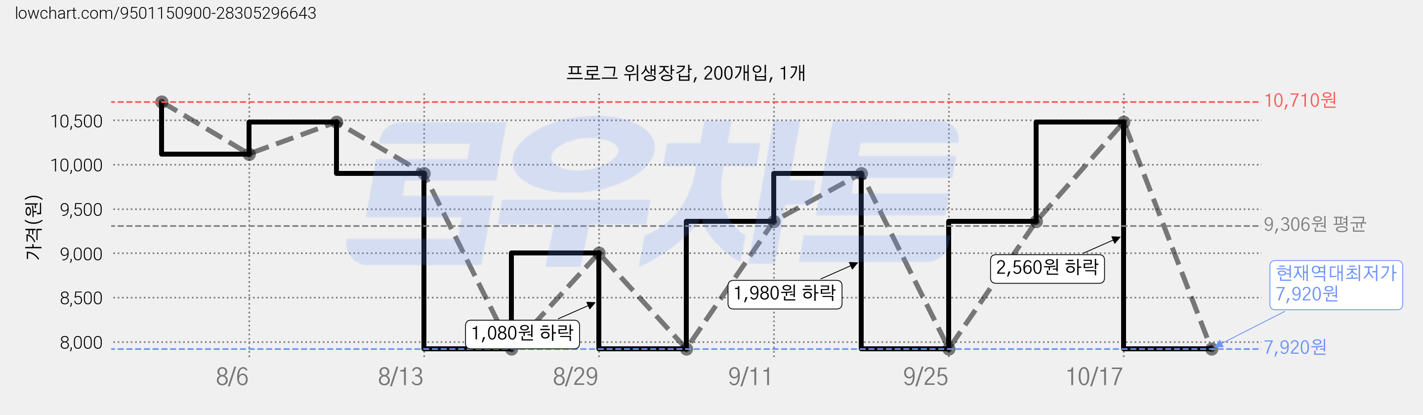 프로그 위생장갑, 200개입, 1개 가격 변동 차트, 현재가 7,920원, 역대최저가