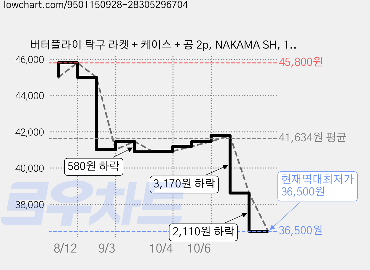 버터플라이 탁구 라켓 + 케이스 + 공 2p, NAKAMA SH, 1세트 가격 변동 차트, 현재가 36,500원, 역대최저가