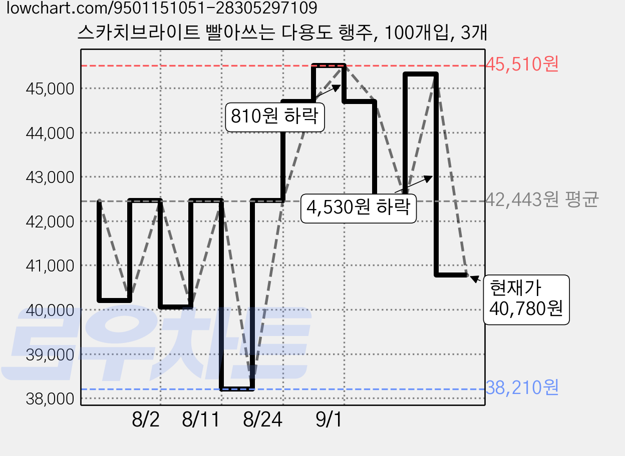 스카치브라이트 빨아쓰는 다용도 행주, 100개입, 3개 가격 변동 차트, 현재가 40,780원, 관측 최저가 38,210원