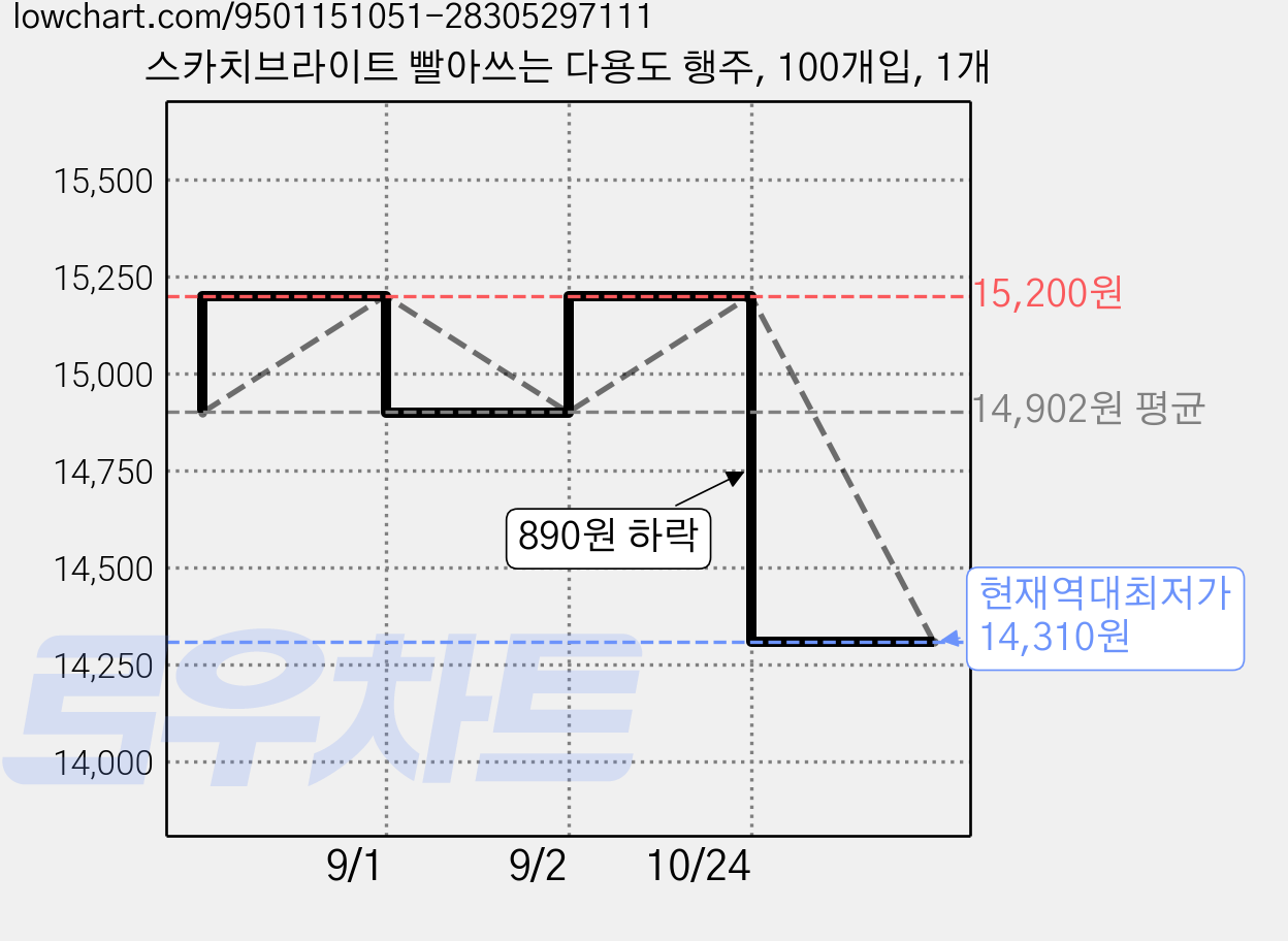 스카치브라이트 빨아쓰는 다용도 행주, 100개입, 1개 가격 변동 차트, 현재가 14,310원, 역대최저가