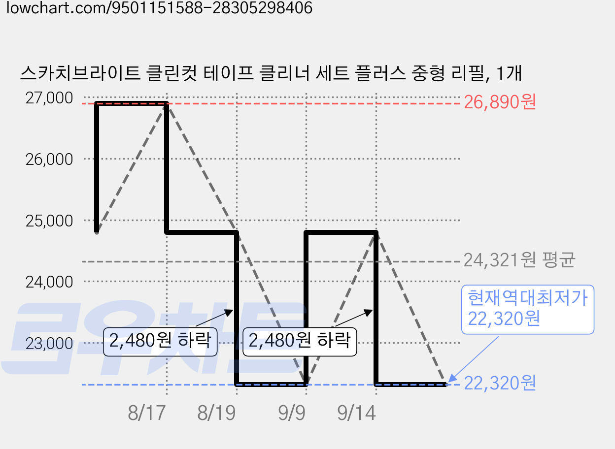 스카치브라이트 클린컷 테이프 클리너 세트 플러스 중형 리필, 1개 가격 변동 차트, 현재가 22,320원, 역대최저가