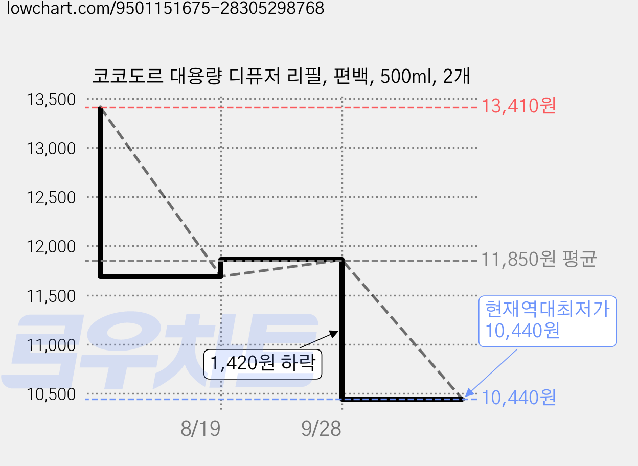 코코도르 대용량 디퓨저 리필, 편백, 500ml, 2개 가격 변동 차트, 현재가 10,440원, 역대최저가