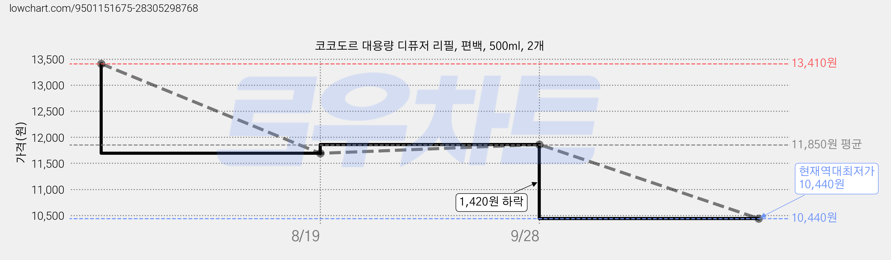 코코도르 대용량 디퓨저 리필, 편백, 500ml, 2개 가격 변동 차트, 현재가 10,440원, 역대최저가