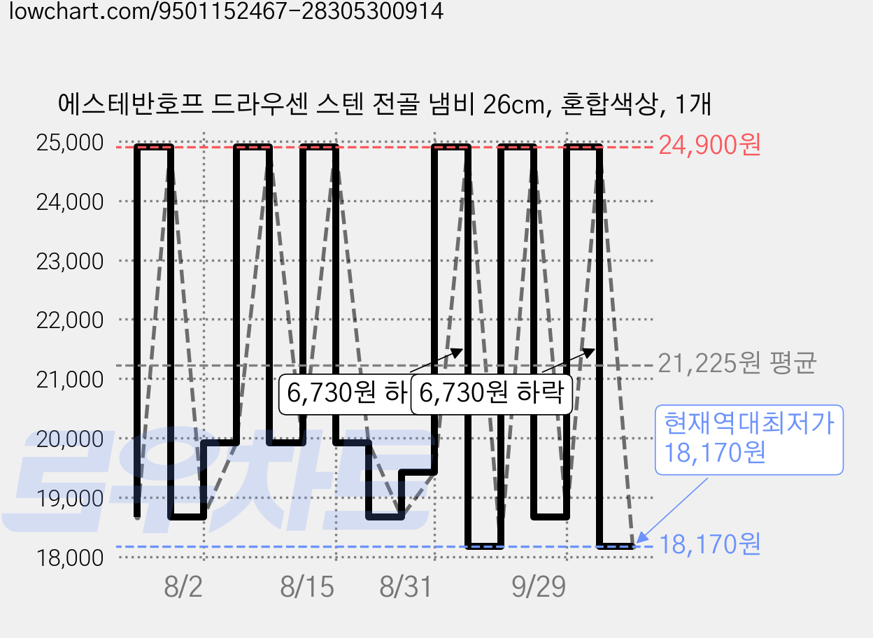 에스테반호프 드라우센 스텐 전골 냄비 26cm, 혼합색상, 1개 가격 변동 차트, 현재가 18,170원, 역대최저가