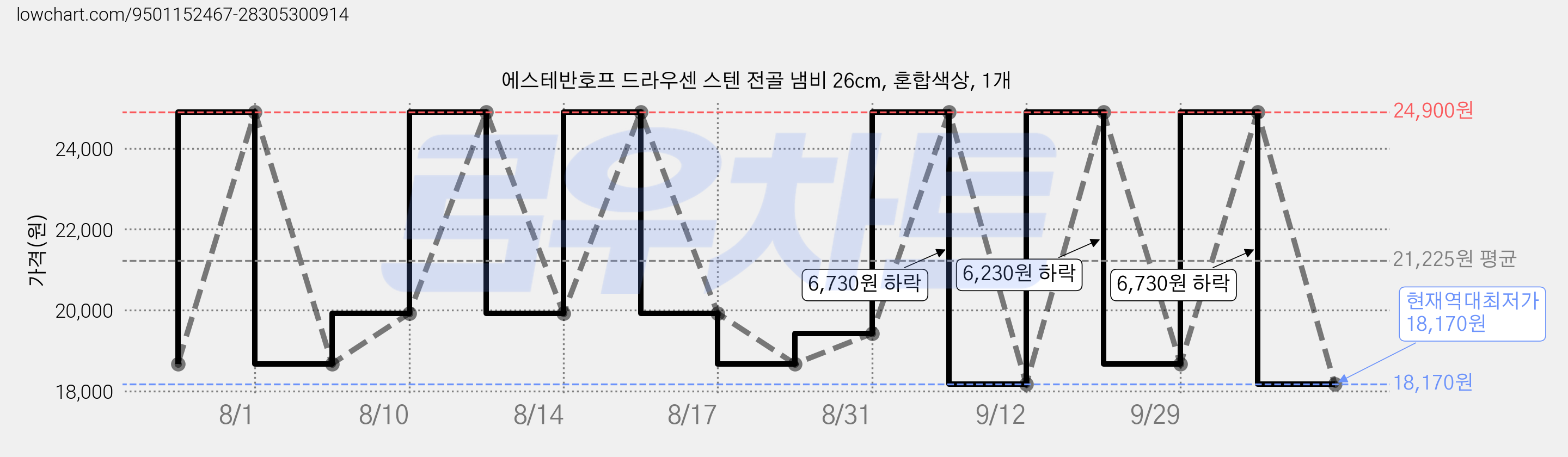 에스테반호프 드라우센 스텐 전골 냄비 26cm, 혼합색상, 1개 가격 변동 차트, 현재가 18,170원, 역대최저가