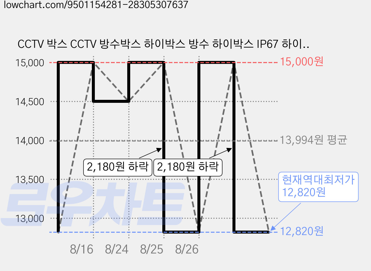CCTV 박스 CCTV 방수박스 하이박스 방수 하이박스 IP67 하이박스 컨트롤박스 콘트롤박스 전기함 단자함, 1개, C1/전면,측면(125mm) 가격 변동 차트, 현재가 12,820원, 역대최저가