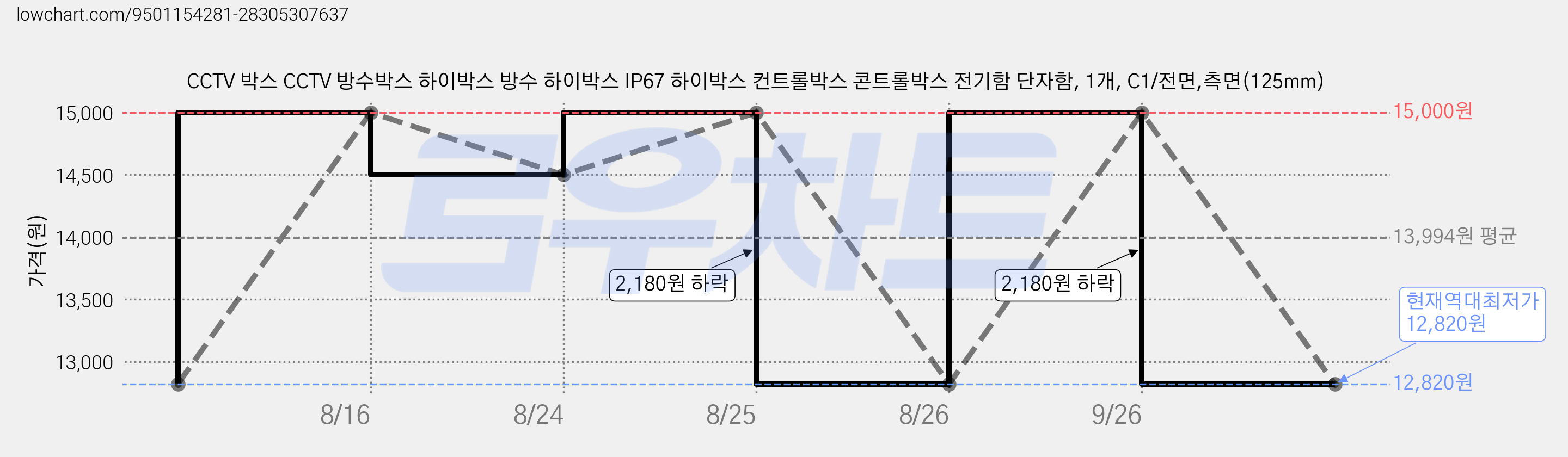 CCTV 박스 CCTV 방수박스 하이박스 방수 하이박스 IP67 하이박스 컨트롤박스 콘트롤박스 전기함 단자함, 1개, C1/전면,측면(125mm) 가격 변동 차트, 현재가 12,820원, 역대최저가