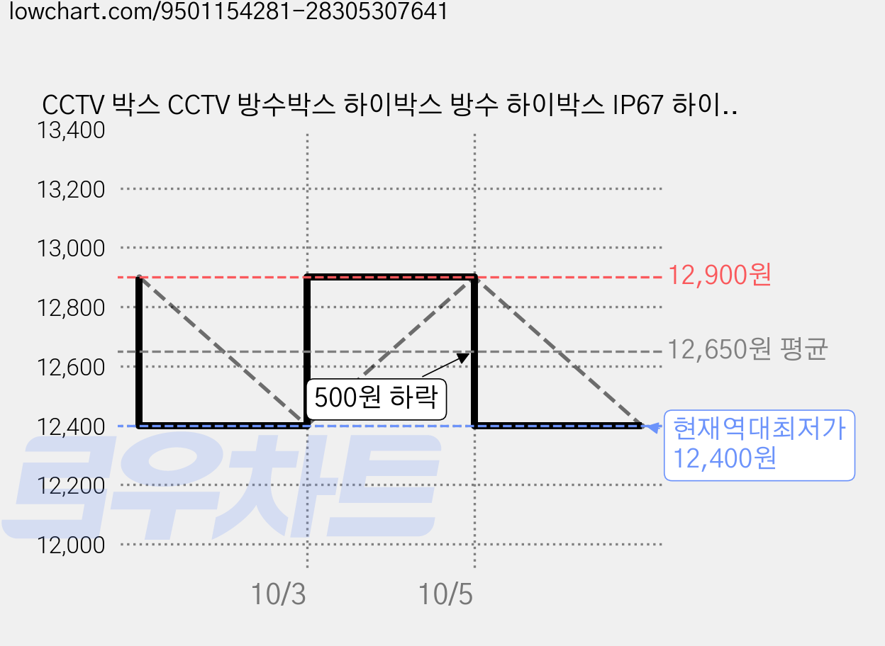 CCTV 박스 CCTV 방수박스 하이박스 방수 하이박스 IP67 하이박스 컨트롤박스 콘트롤박스 전기함 단자함, 1개, B1/전면(125mm) 가격 변동 차트, 현재가 12,400원, 역대최저가
