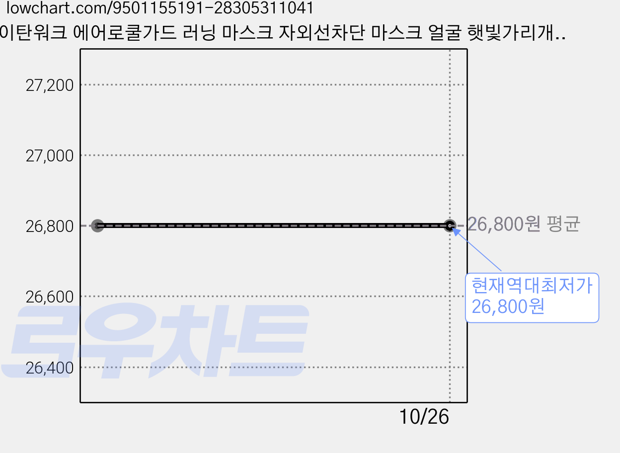 타이탄워크 에어로쿨가드 러닝 마스크 자외선차단 마스크 얼굴 햇빛가리개, 블랙+화이트, 2개 가격 변동 차트, 현재가 26,800원, 역대최저가