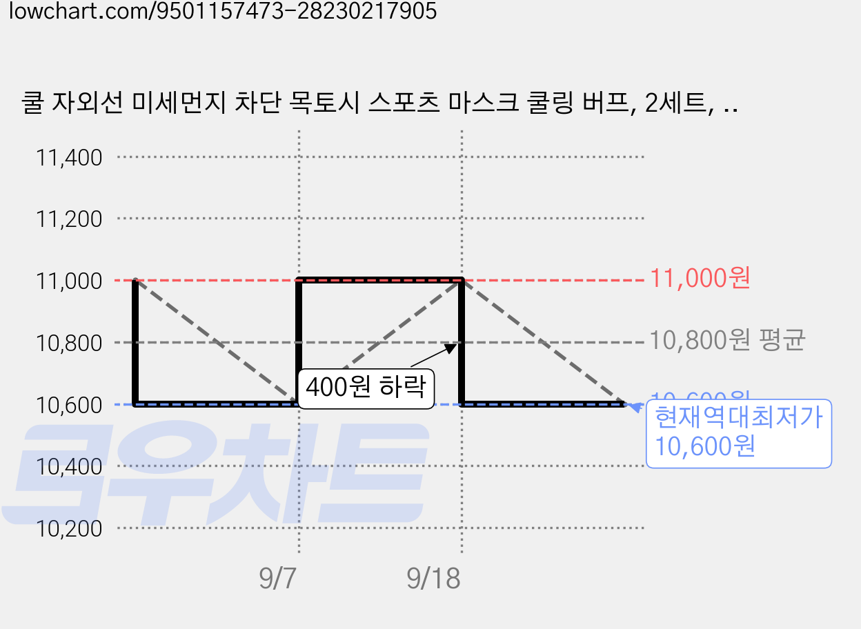 쿨 자외선 미세먼지 차단 목토시 스포츠 마스크 쿨링 버프, 2세트, 화이트 가격 변동 차트, 현재가 10,600원, 역대최저가