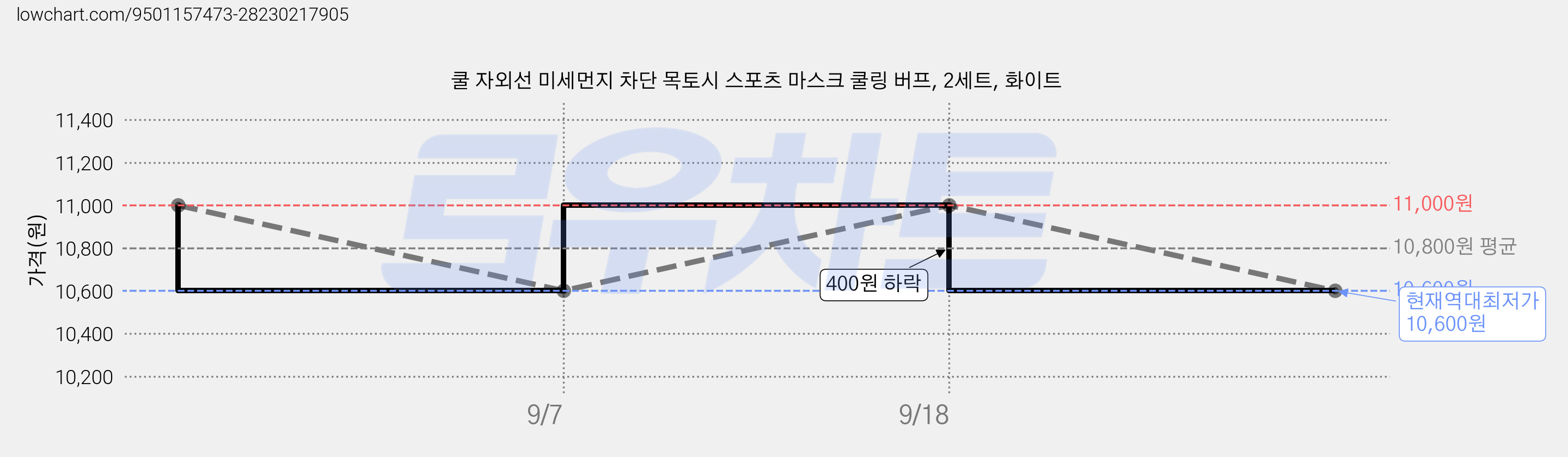 쿨 자외선 미세먼지 차단 목토시 스포츠 마스크 쿨링 버프, 2세트, 화이트 가격 변동 차트, 현재가 10,600원, 역대최저가