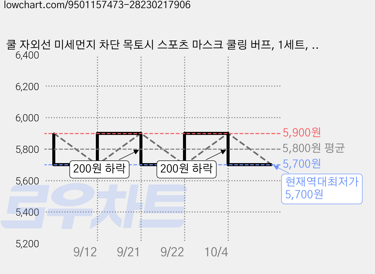 쿨 자외선 미세먼지 차단 목토시 스포츠 마스크 쿨링 버프, 1세트, 블랙 가격 변동 차트, 현재가 5,700원, 역대최저가