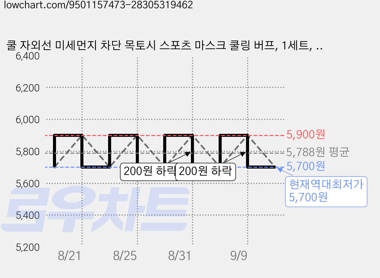 쿨 자외선 미세먼지 차단 목토시 스포츠 마스크 쿨링 버프, 1세트, 화이트 가격 변동 차트, 현재가 5,700원, 역대최저가