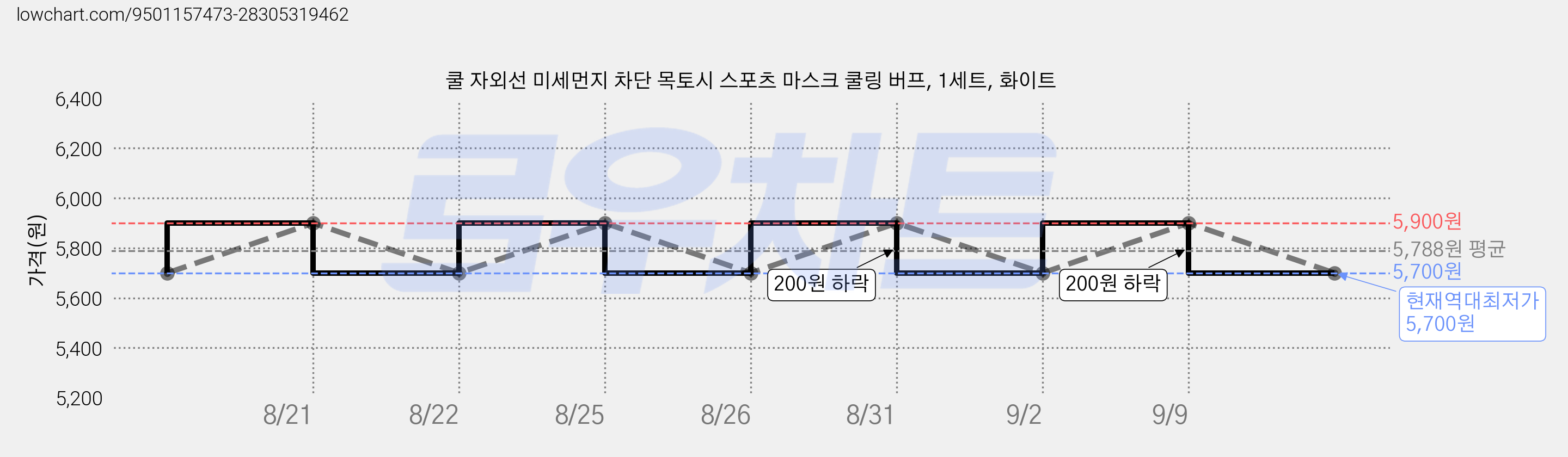 쿨 자외선 미세먼지 차단 목토시 스포츠 마스크 쿨링 버프, 1세트, 화이트 가격 변동 차트, 현재가 5,700원, 역대최저가