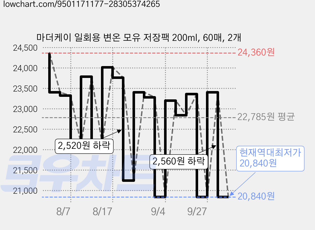 마더케이 일회용 변온 모유 저장팩 200ml, 60매, 2개 가격 변동 차트, 현재가 20,840원, 역대최저가