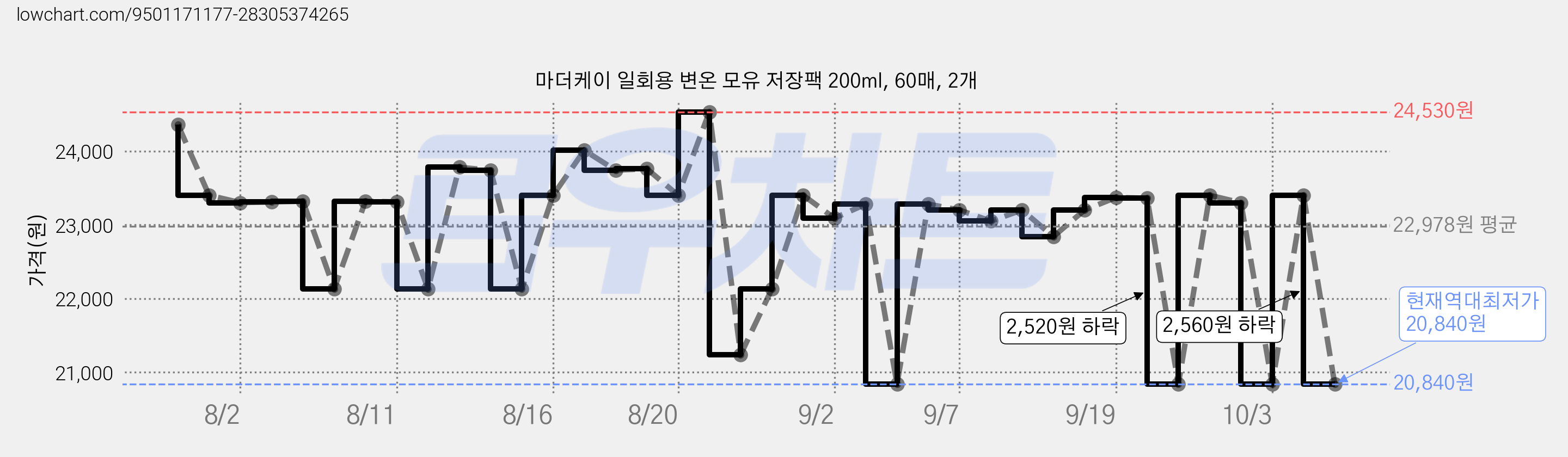 마더케이 일회용 변온 모유 저장팩 200ml, 60매, 2개 가격 변동 차트, 현재가 20,840원, 역대최저가