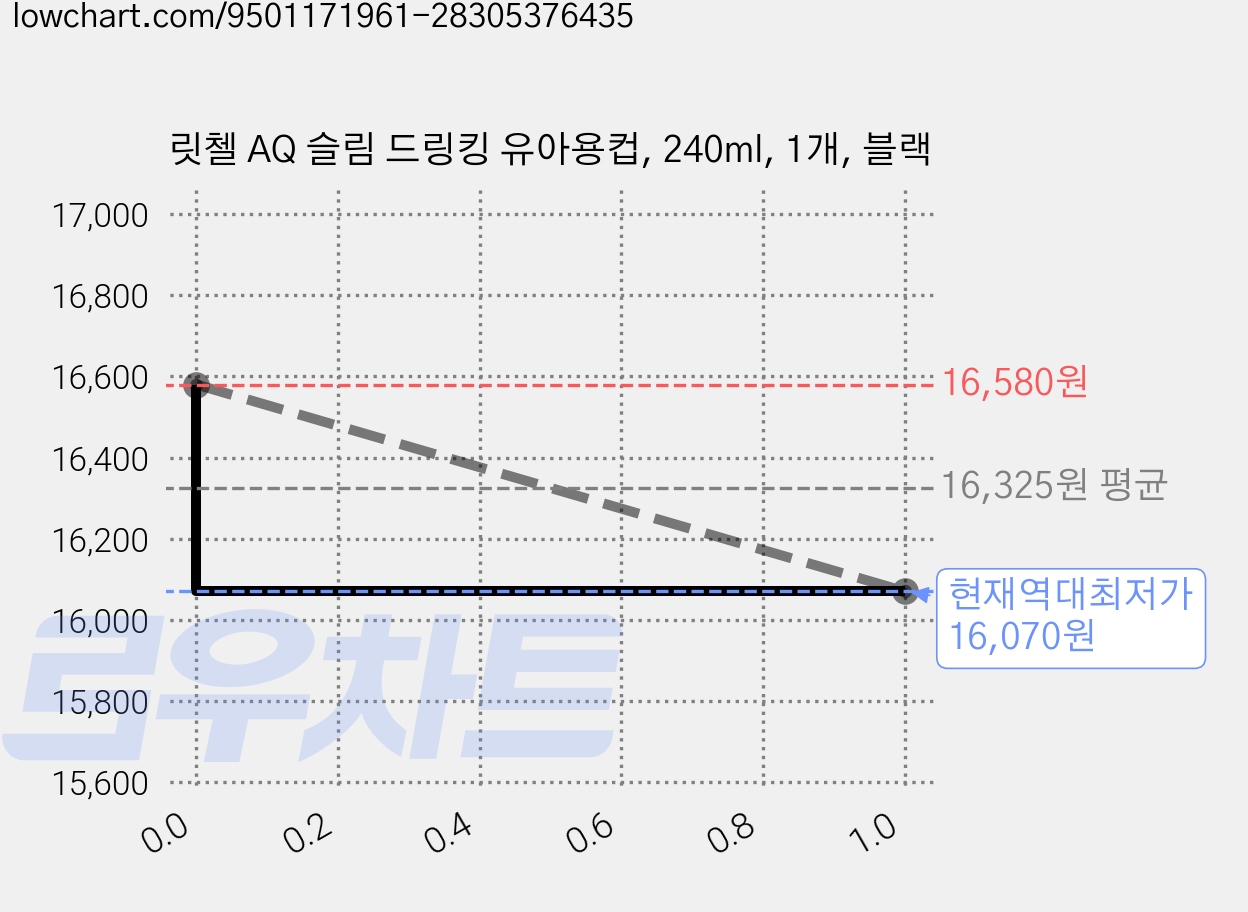 릿첼 AQ 슬림 드링킹 유아용컵, 240ml, 1개, 블랙 가격 변동 차트, 현재가 16,070원, 역대최저가
