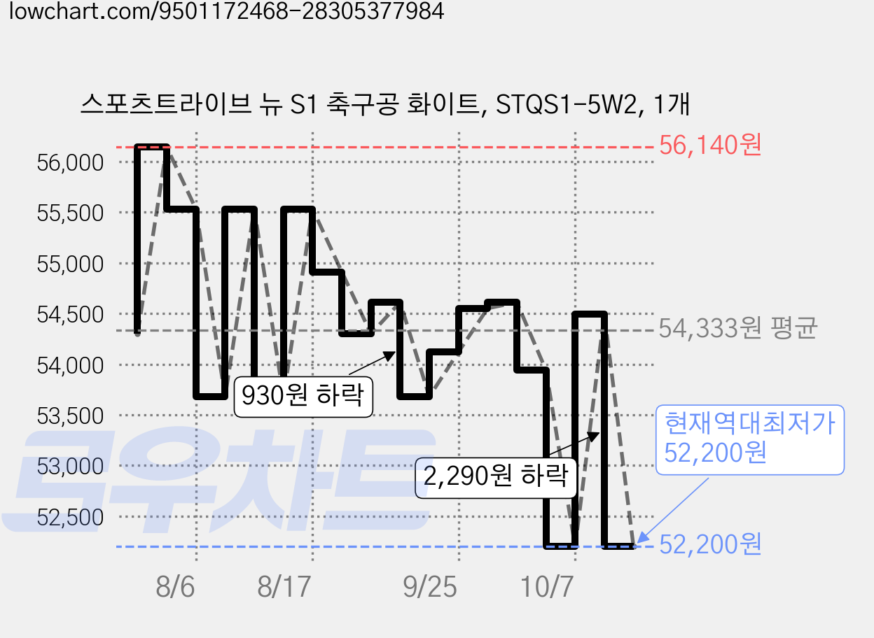 스포츠트라이브 뉴 S1 축구공 화이트, STQS1-5W2, 1개 가격 변동 차트, 현재가 52,200원, 역대최저가