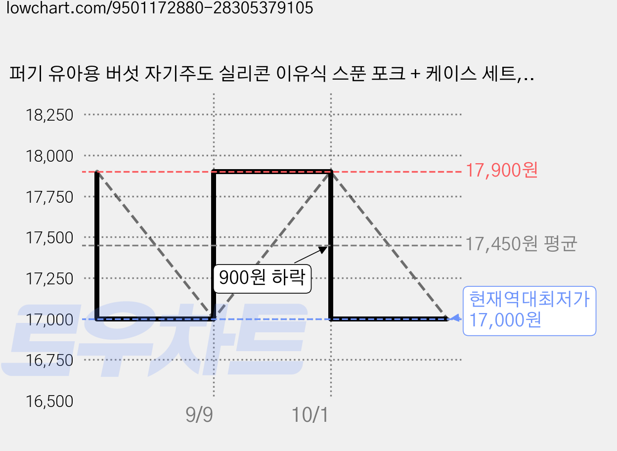 퍼기 유아용 버섯 자기주도 실리콘 이유식 스푼 포크 + 케이스 세트, 베이지, 1세트 가격 변동 차트, 현재가 17,000원, 역대최저가