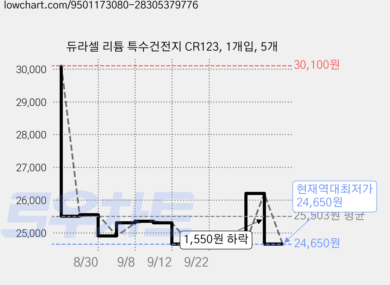 듀라셀 리튬 특수건전지 CR123, 1개입, 5개 가격 변동 차트, 현재가 24,650원, 역대최저가