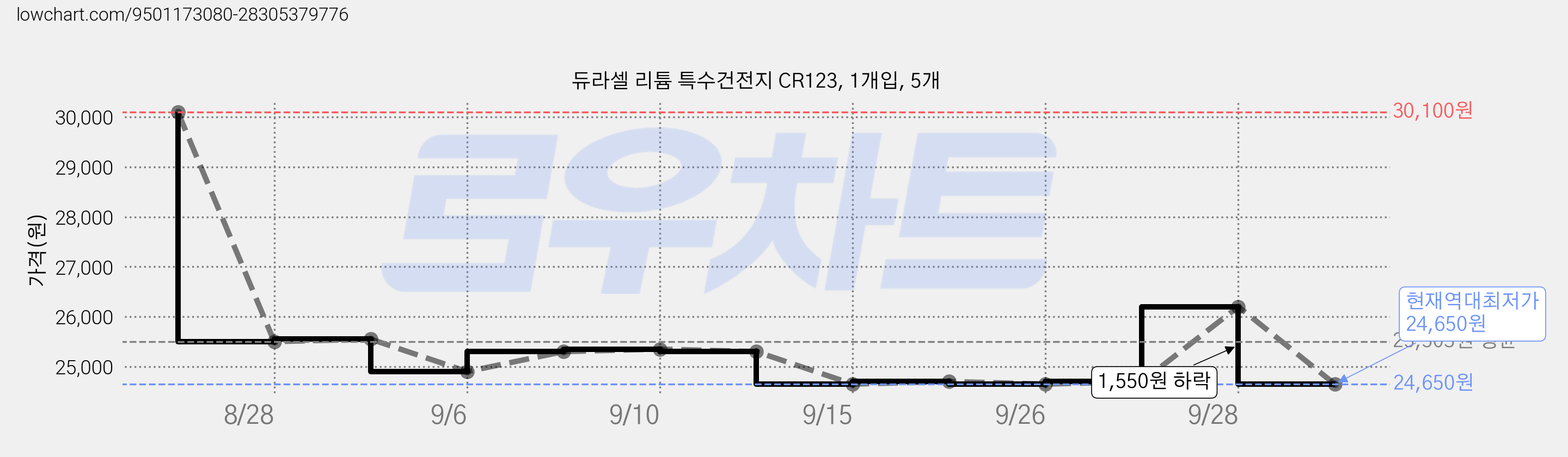 듀라셀 리튬 특수건전지 CR123, 1개입, 5개 가격 변동 차트, 현재가 24,650원, 역대최저가