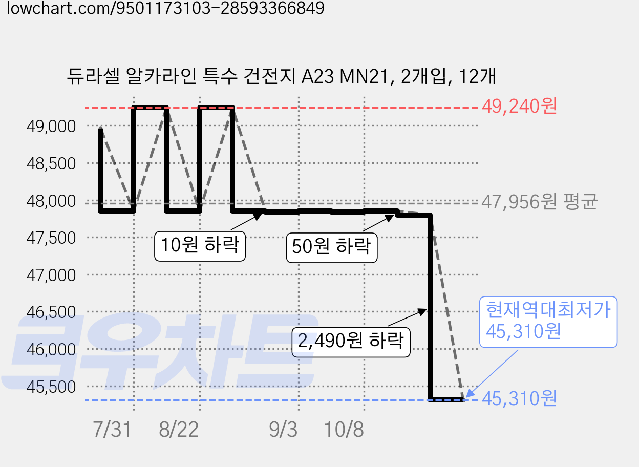 듀라셀 알카라인 특수 건전지 A23 MN21, 2개입, 12개 가격 변동 차트, 현재가 45,310원, 역대최저가