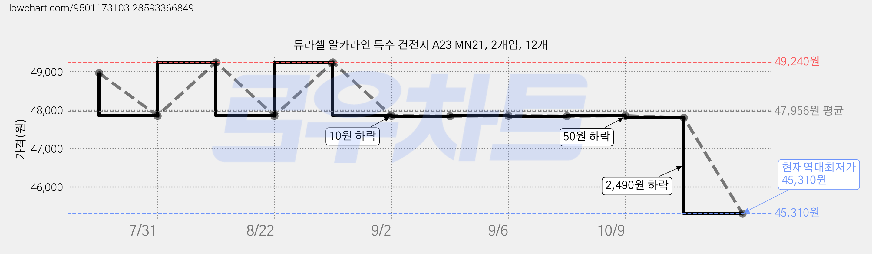 듀라셀 알카라인 특수 건전지 A23 MN21, 2개입, 12개 가격 변동 차트, 현재가 45,310원, 역대최저가