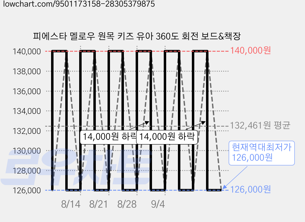 피에스타 멜로우 원목 키즈 유아 360도 회전 보드&책장 가격 변동 차트, 현재가 126,000원, 역대최저가