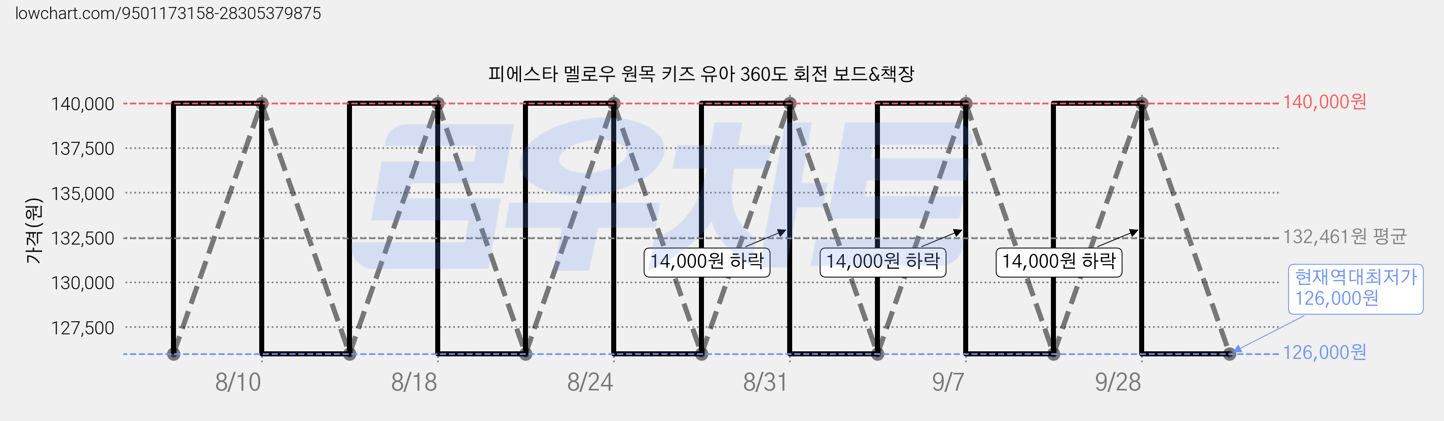 피에스타 멜로우 원목 키즈 유아 360도 회전 보드&책장 가격 변동 차트, 현재가 126,000원, 역대최저가