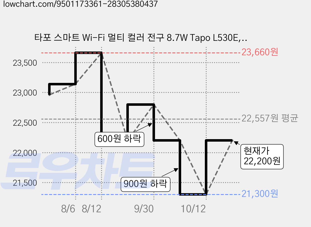 타포 스마트 Wi-Fi 멀티 컬러 전구 8.7W Tapo L530E, 기타색, 2개 가격 변동 차트, 현재가 21,300원, 역대최저가