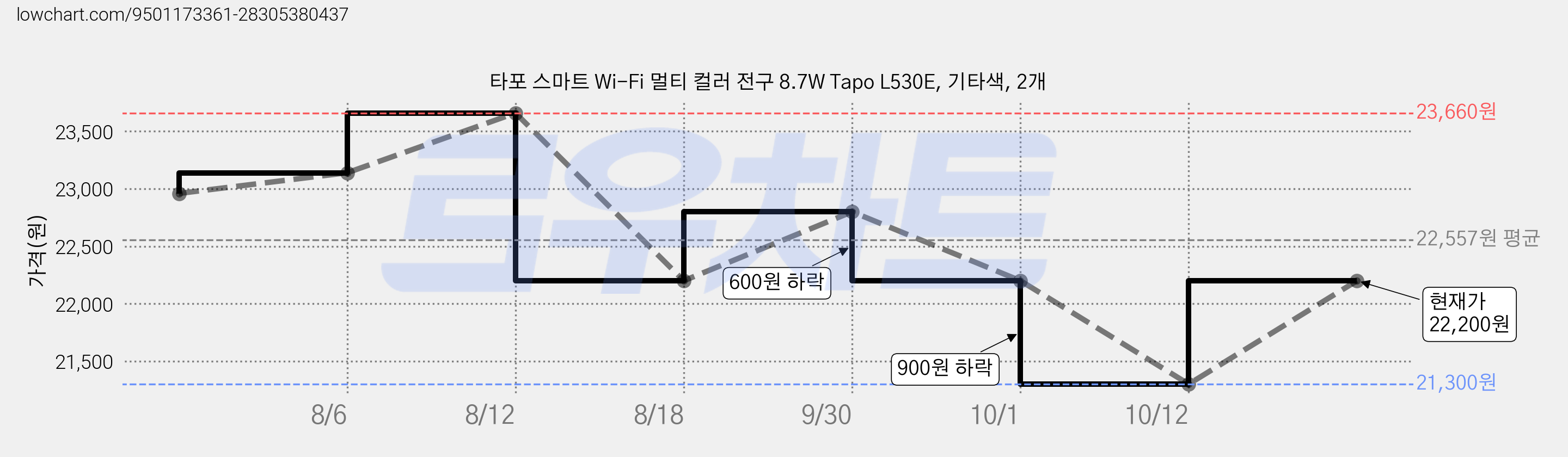 타포 스마트 Wi-Fi 멀티 컬러 전구 8.7W Tapo L530E, 기타색, 2개 가격 변동 차트, 현재가 21,300원, 역대최저가