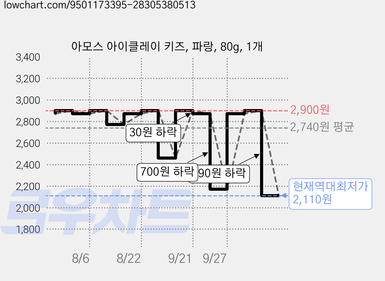 아모스 아이클레이 키즈, 파랑, 80g, 1개 가격 변동 차트, 현재가 2,110원, 역대최저가