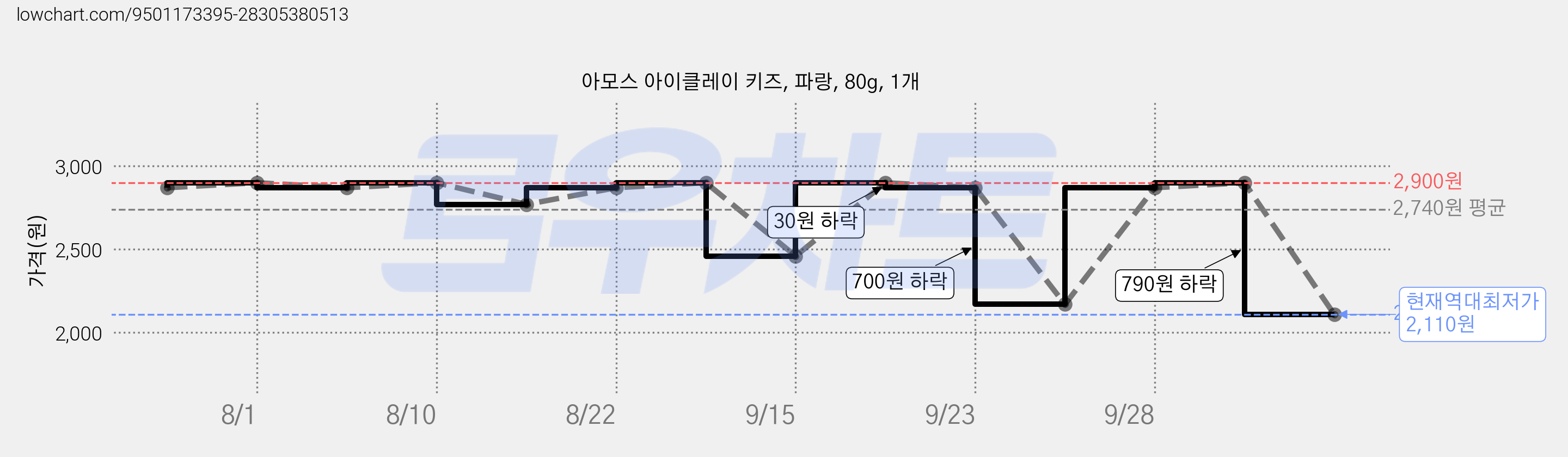 아모스 아이클레이 키즈, 파랑, 80g, 1개 가격 변동 차트, 현재가 2,110원, 역대최저가